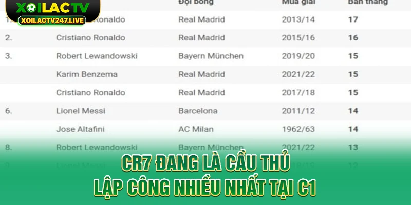 cr7-dang-la-cau-thu-lap-cong-nhieu-nhat-tai-c1